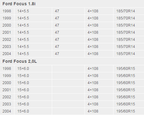 Фокус 1 размеры дисков. Форд фокус 2 Рестайлинг размер шин. Параметры дисков 15 Форд фокус 2 Рестайлинг. Ford Focus 1 размер шин. Размер дисков Форд фокус 2 r16.